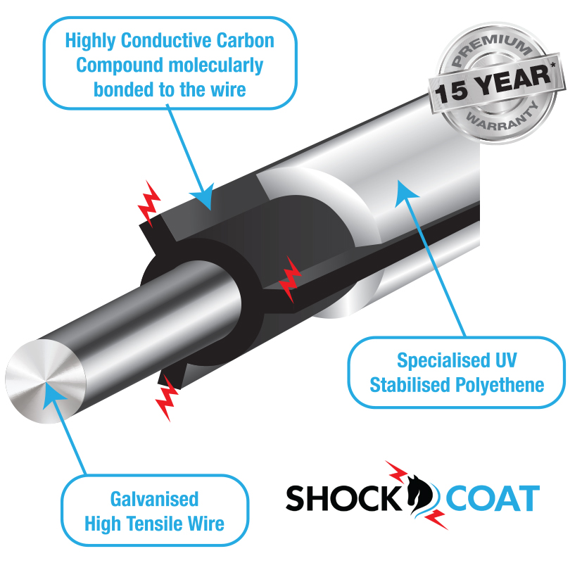 The highest quality technology comes from Duncan Equine Group Why is Shockcoat the safest electric coated wire on the market?